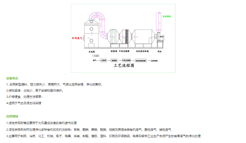 信阳喷淋塔+活性炭吸附